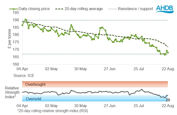 Graph 1 Feed wheat 26 08 2025.jpg